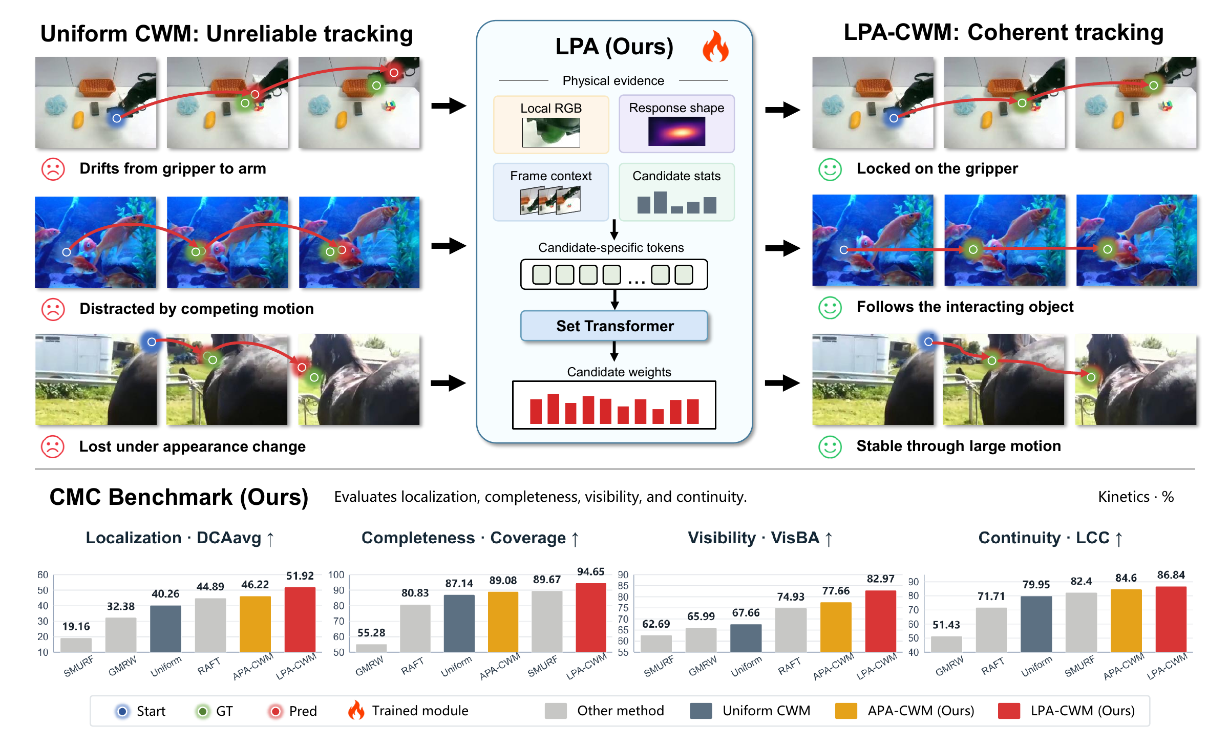 Figure 1: overview of LPA-CWM and the CMC benchmark