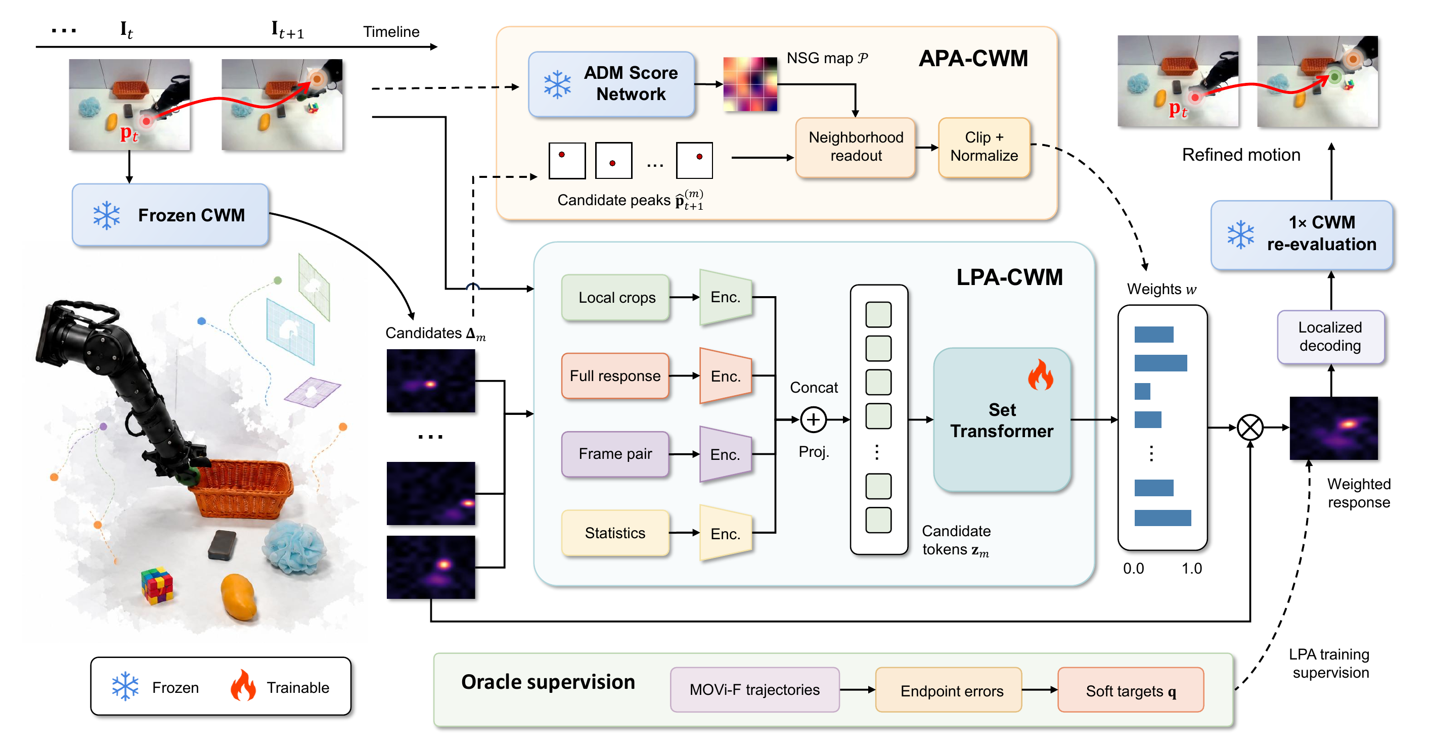 Figure 2: overview of APA-CWM and LPA-CWM