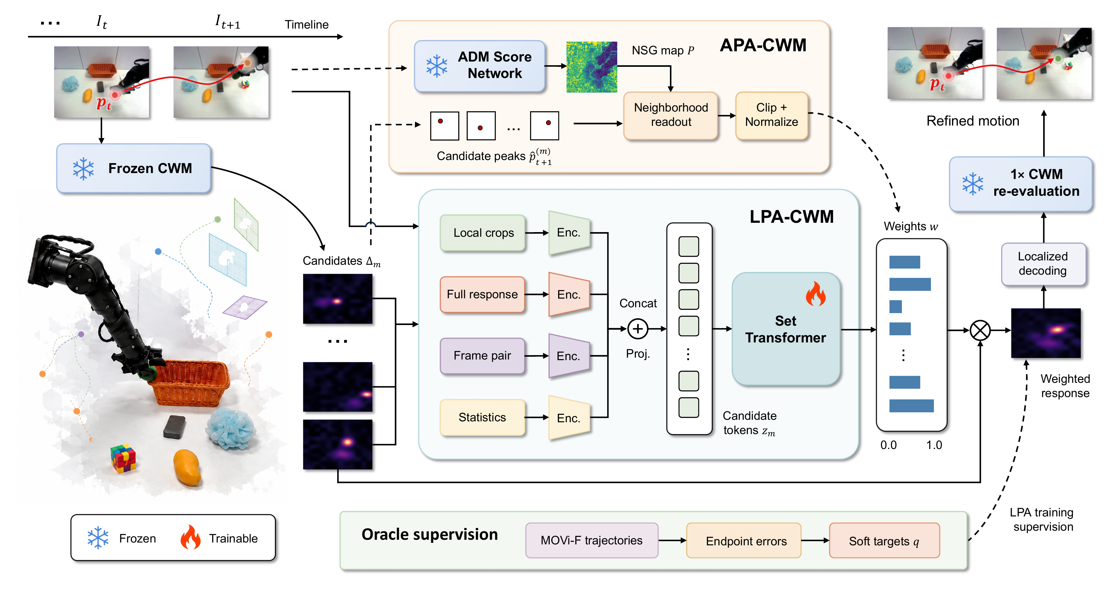 LPA-CWM method: frozen CWM responses are encoded from local crops, response maps, frame pairs and statistics; a Set Transformer predicts weights before localization and one CWM re-evaluation.